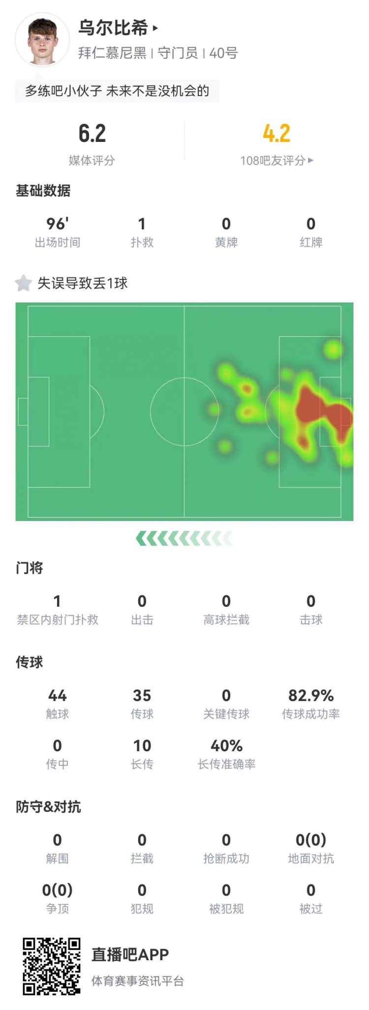 年輕的代價！烏爾比希本場1撲救+1失誤導致丟球，6.2分全隊最低