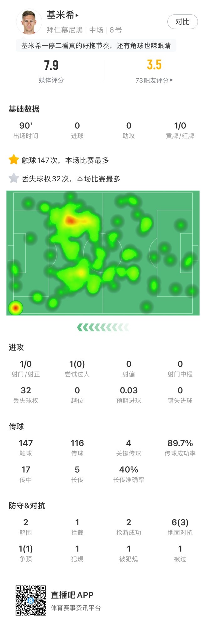 基米希本場數(shù)據(jù)：147次觸球和32次丟失球權均全場最多，獲評7.9分
