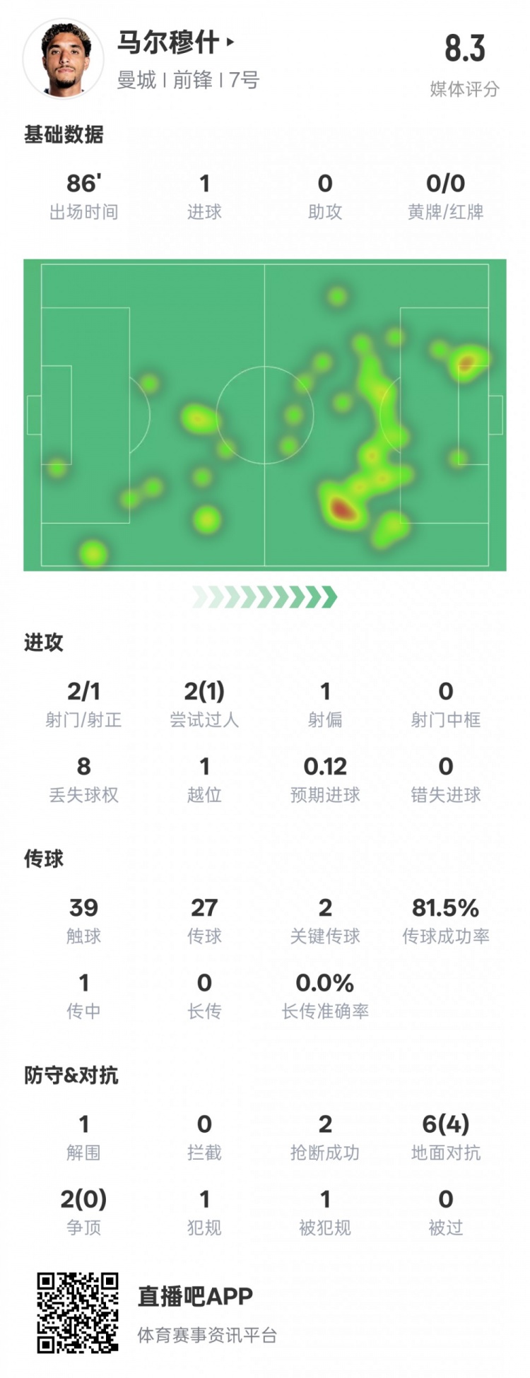 馬爾穆什本場比賽數(shù)據(jù)：1造點1進球2關鍵傳球，評分8.3