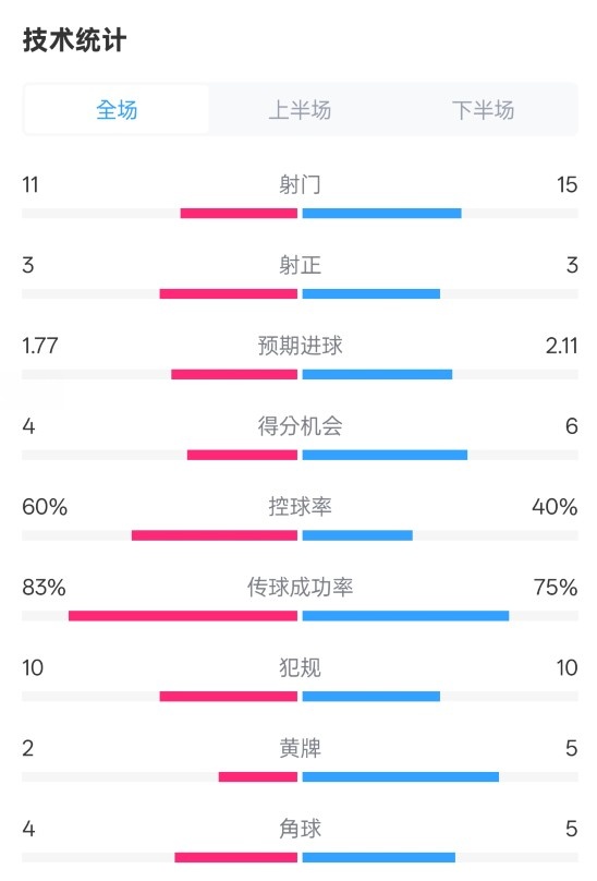 曼城2-2布萊頓數(shù)據(jù)：射門11-15，射正3-3，控球率60%-40%