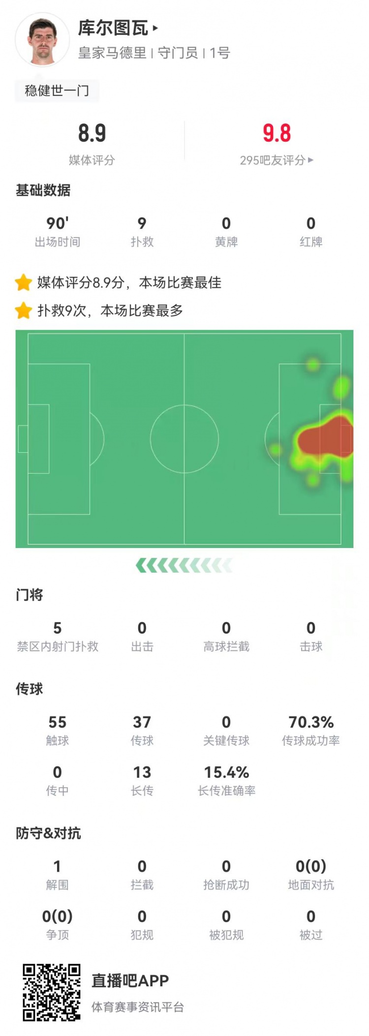 世一門！庫爾圖瓦本場(chǎng)9次撲救、預(yù)期撲出0.86球，獲評(píng)8.9分