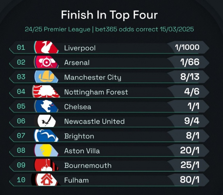 英超前四賠率：曼城8/13位列第3，森林、切爾西分列四五位