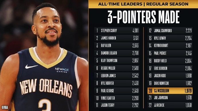 里程碑！麥科勒姆超越喬-約翰遜 升至NBA歷史三分榜第20位