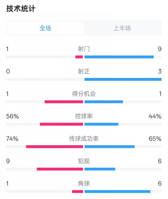利物浦半場(chǎng)0-1紐卡數(shù)據(jù)：射門(mén)1-9，射正0-3，控球率56%-44%