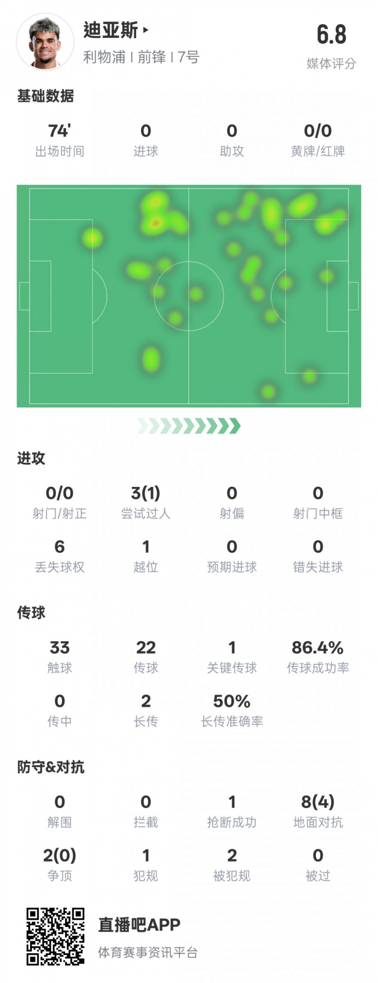 路易斯-迪亞斯本場數(shù)據(jù)：1關(guān)鍵傳球1搶斷1過人成功，評分6.8