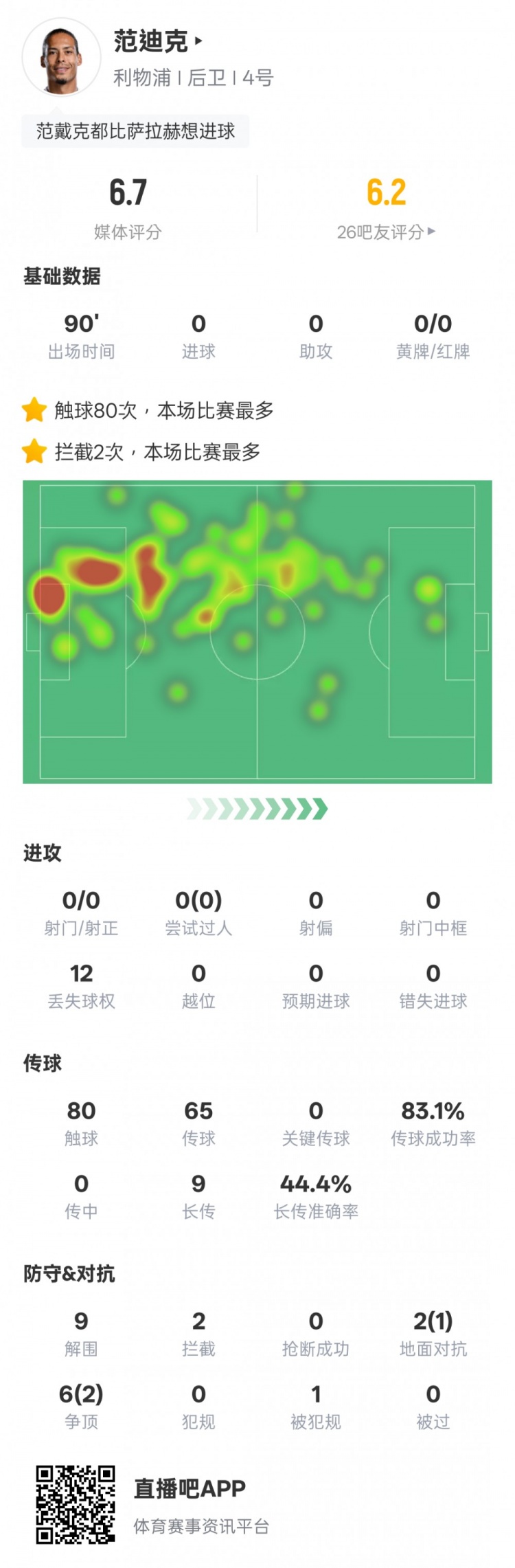 范迪克本場比賽數(shù)據(jù)：9解圍2攔截&6次爭頂2次成功，評分6.7