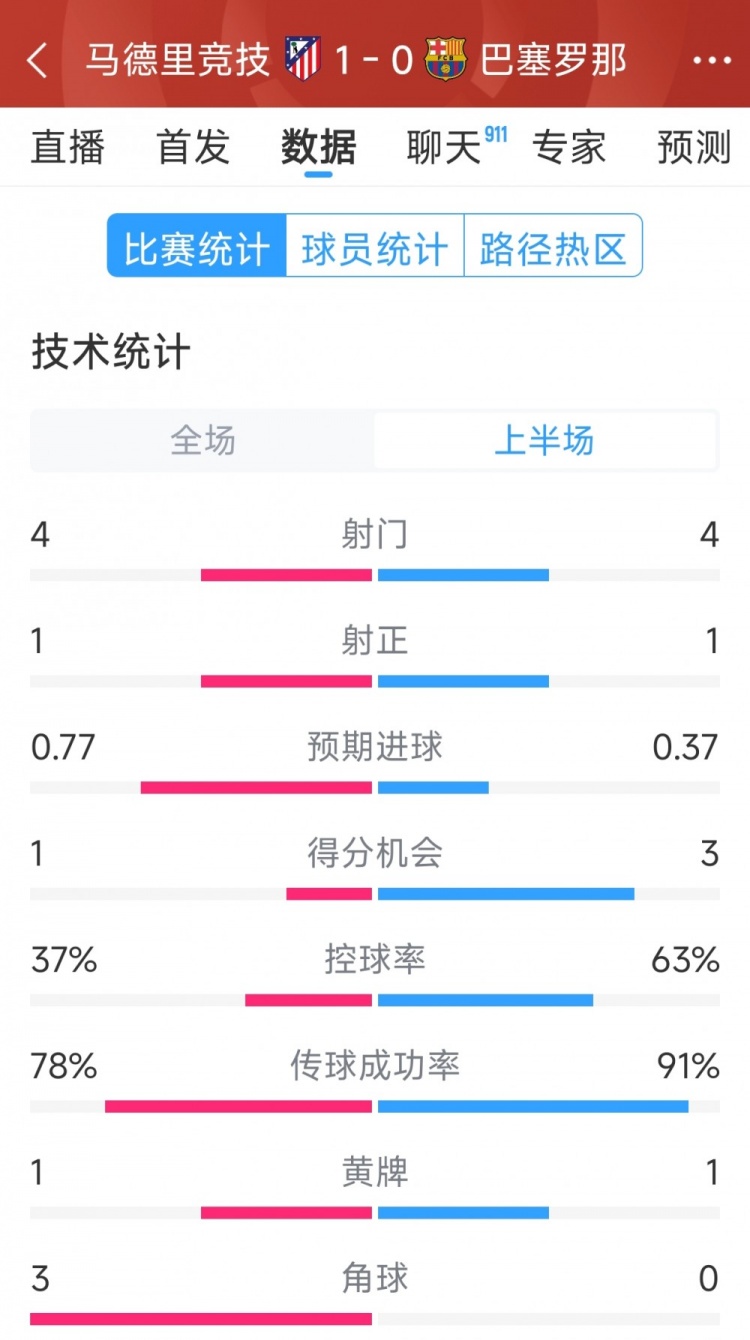 馬競vs巴薩半場數(shù)據(jù)：射門4-4，射正1-1，得分機會1-3