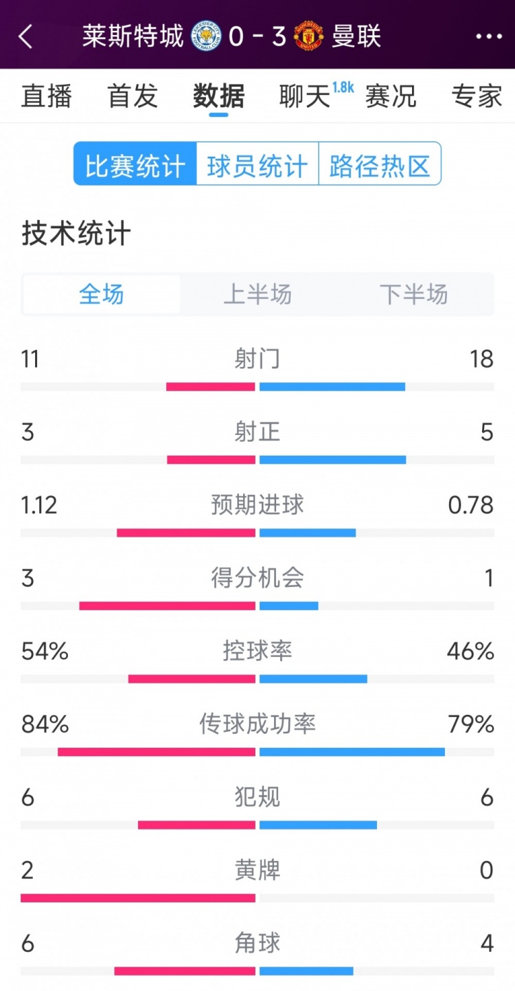 曼聯(lián)3-0萊斯特城全場數(shù)據(jù)：射門18-11，射正5-3，得分機(jī)會(huì)1-3