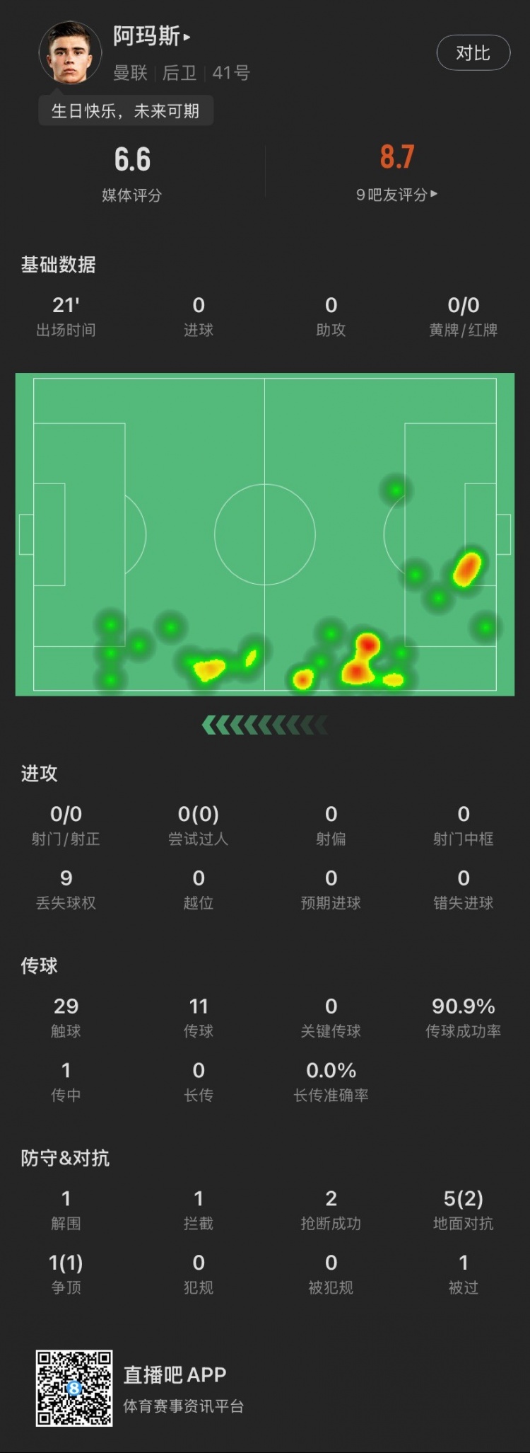 18歲生日迎首秀！阿瑪斯本場：1解圍1攔截2搶斷，6次對(duì)抗成功3次