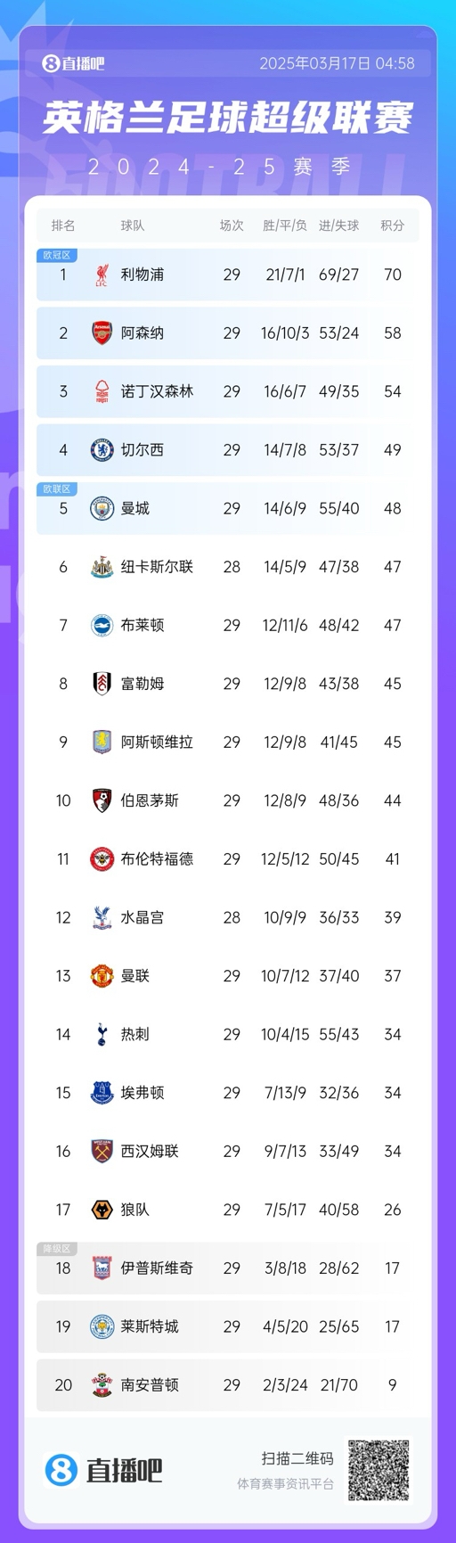 英超積分榜：曼聯(lián)完勝升至13，萊斯特城倒數(shù)第二落后保級(jí)區(qū)9分！