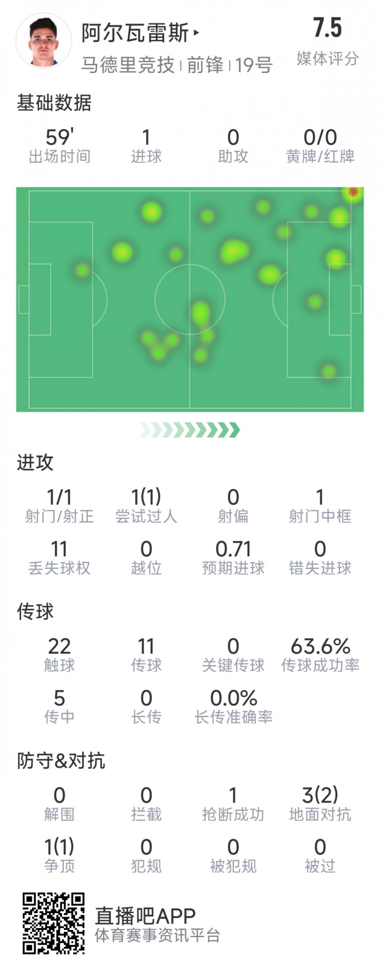 阿爾瓦雷斯本場數(shù)據(jù)：1次射門即破門，4次對抗3次成功，1次搶斷