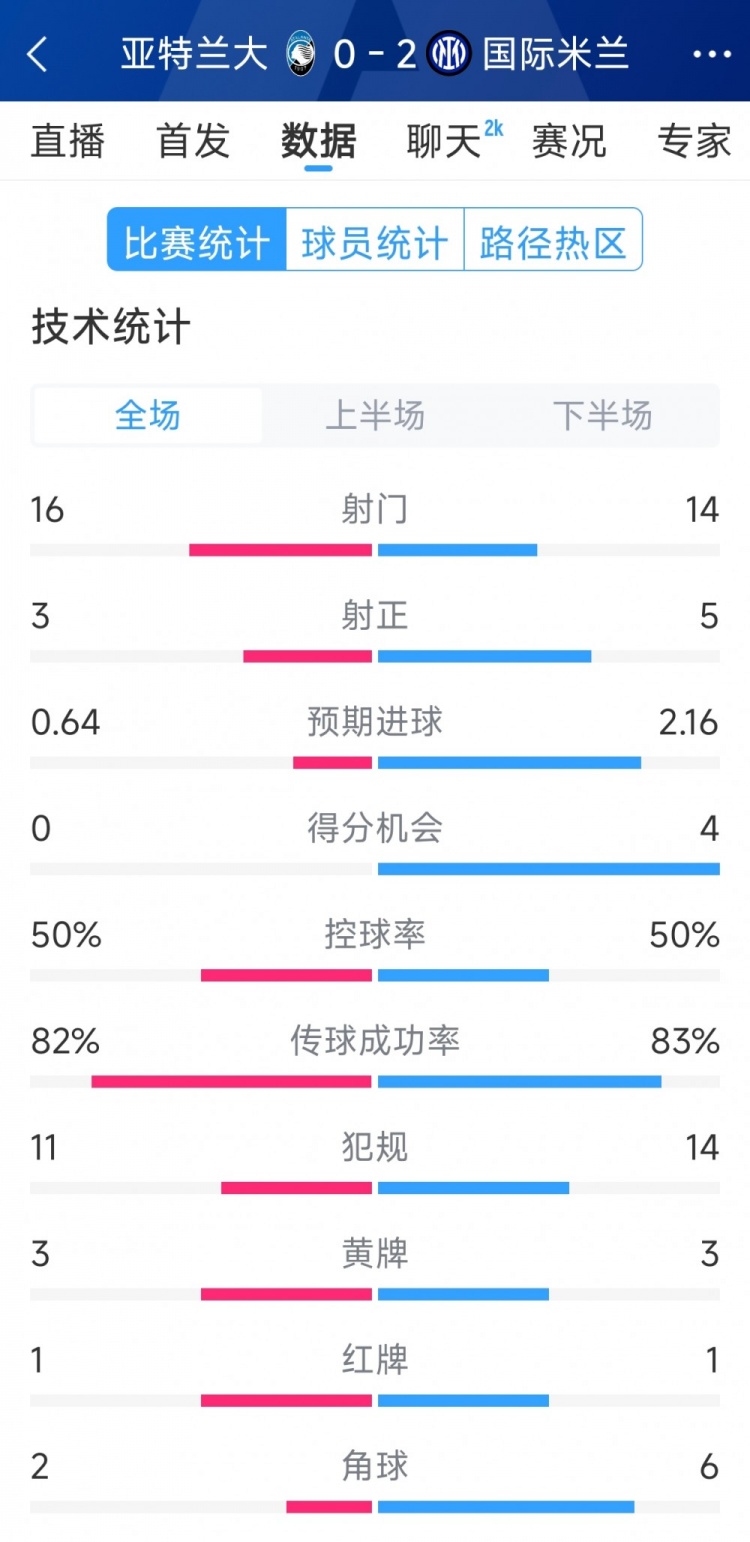 國米2-0亞特蘭大全場(chǎng)數(shù)據(jù)：射門14-16，射正5-3，得分機(jī)會(huì)4-0