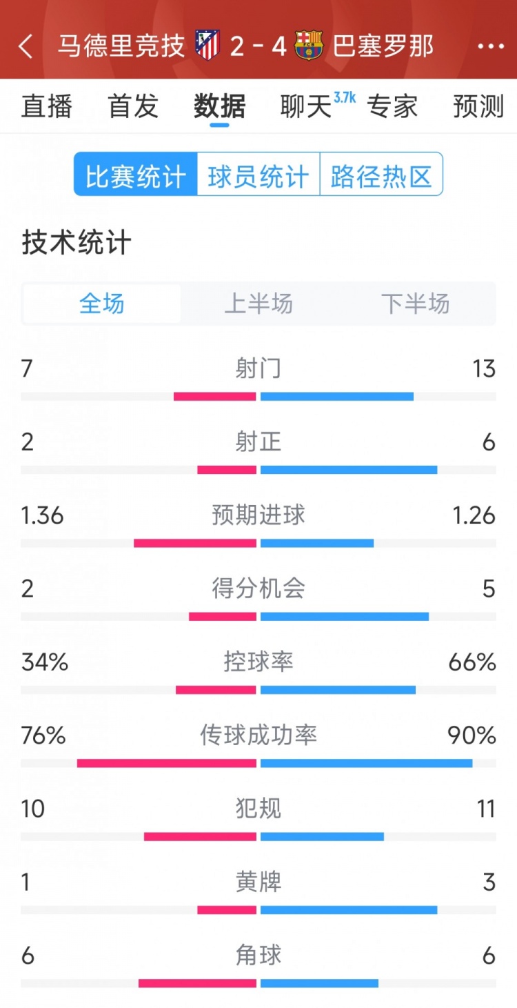 巴薩4-2馬競全場數據：射門13-7，射正6-2，得分機會5-2