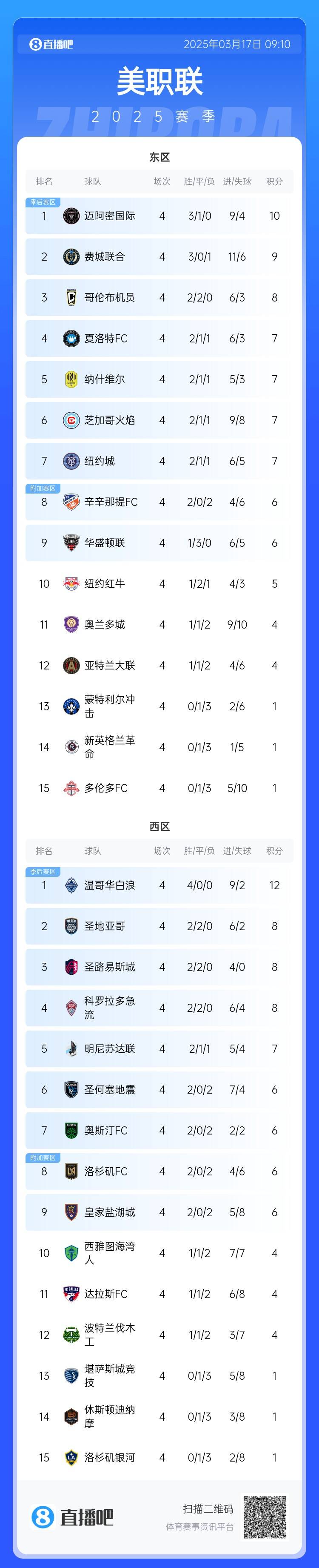 邁阿密登頂！美職聯(lián)東區(qū)積分榜：邁阿密3連勝登頂，1分領(lǐng)跑