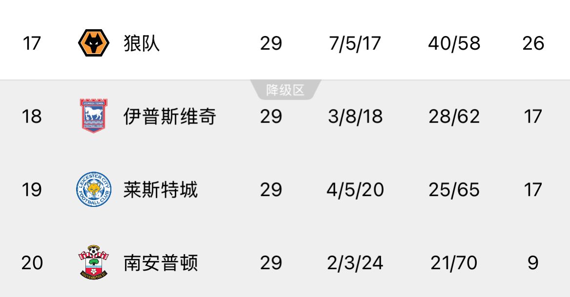 ??回天乏術(shù)！英超榜尾三隊(duì)又雙叒叕齊輸球，降級概率均超過99%