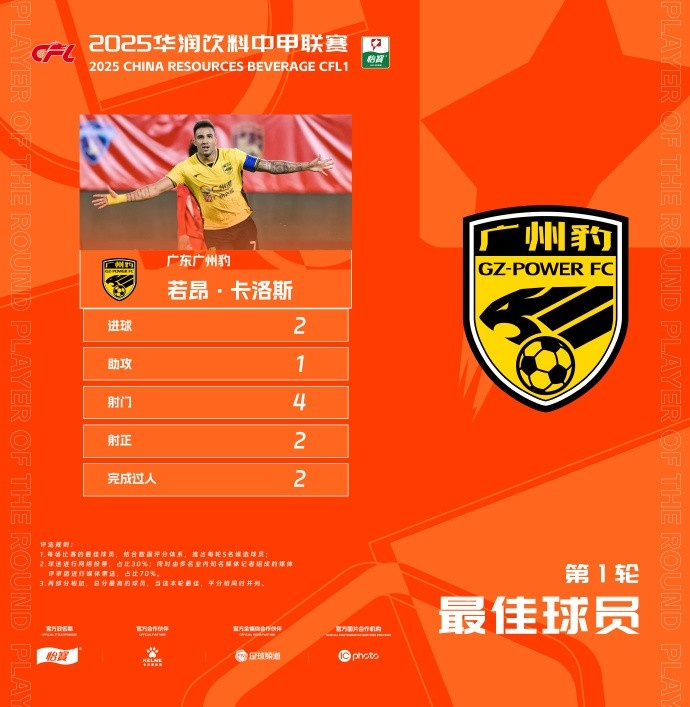 貢獻(xiàn)2球1助，廣州豹隊(duì)長(zhǎng)若昂-卡洛斯當(dāng)選中甲首輪最佳球員