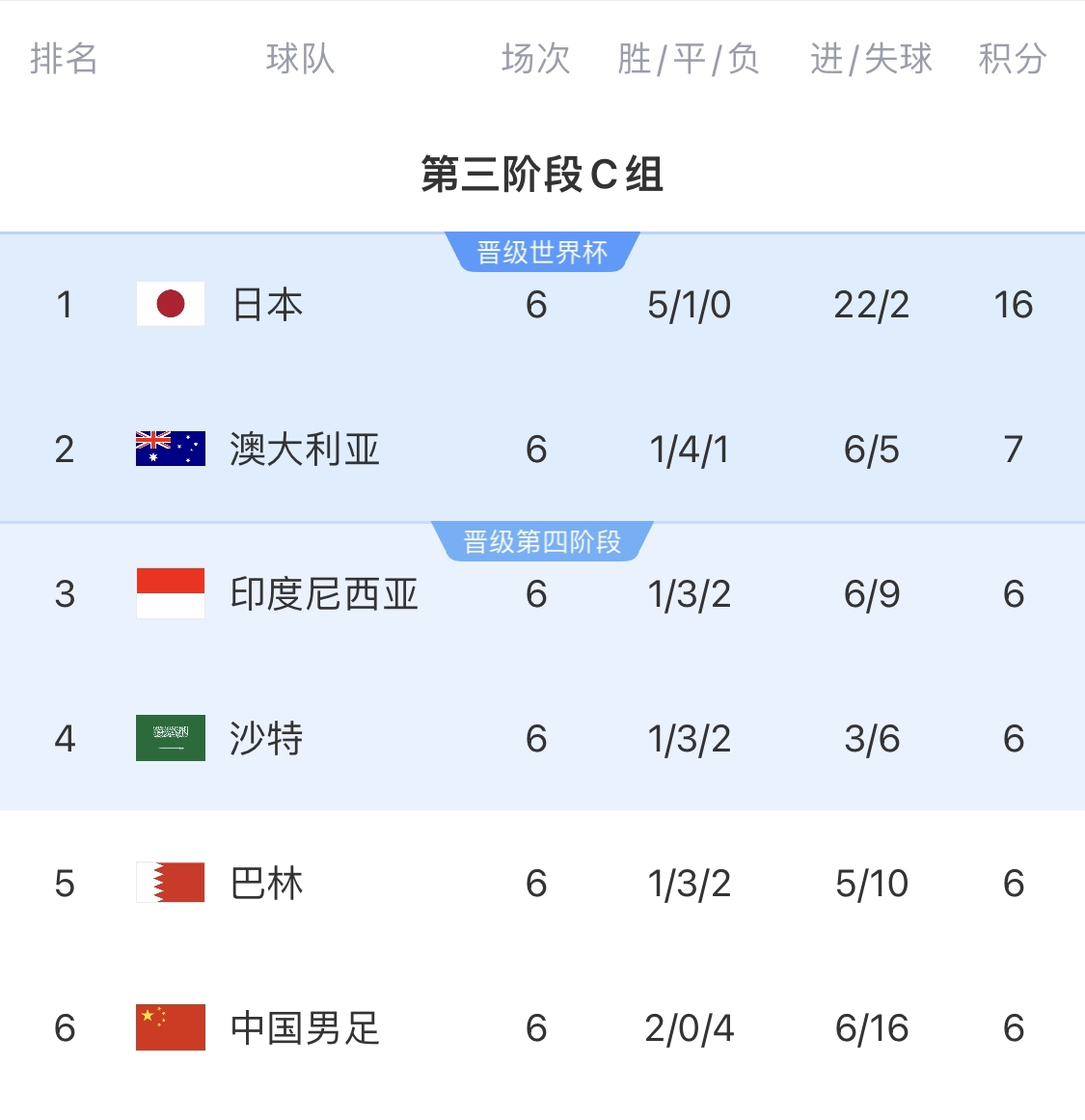 0-7慘敗的天坑！4隊(duì)同6分國足凈勝球-10，18隊(duì)中最差＆恐成大隱患