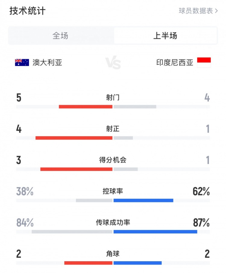澳大利亞vs印尼半場數(shù)據(jù)：澳大利亞4射正進(jìn)3球，印尼控球率62%