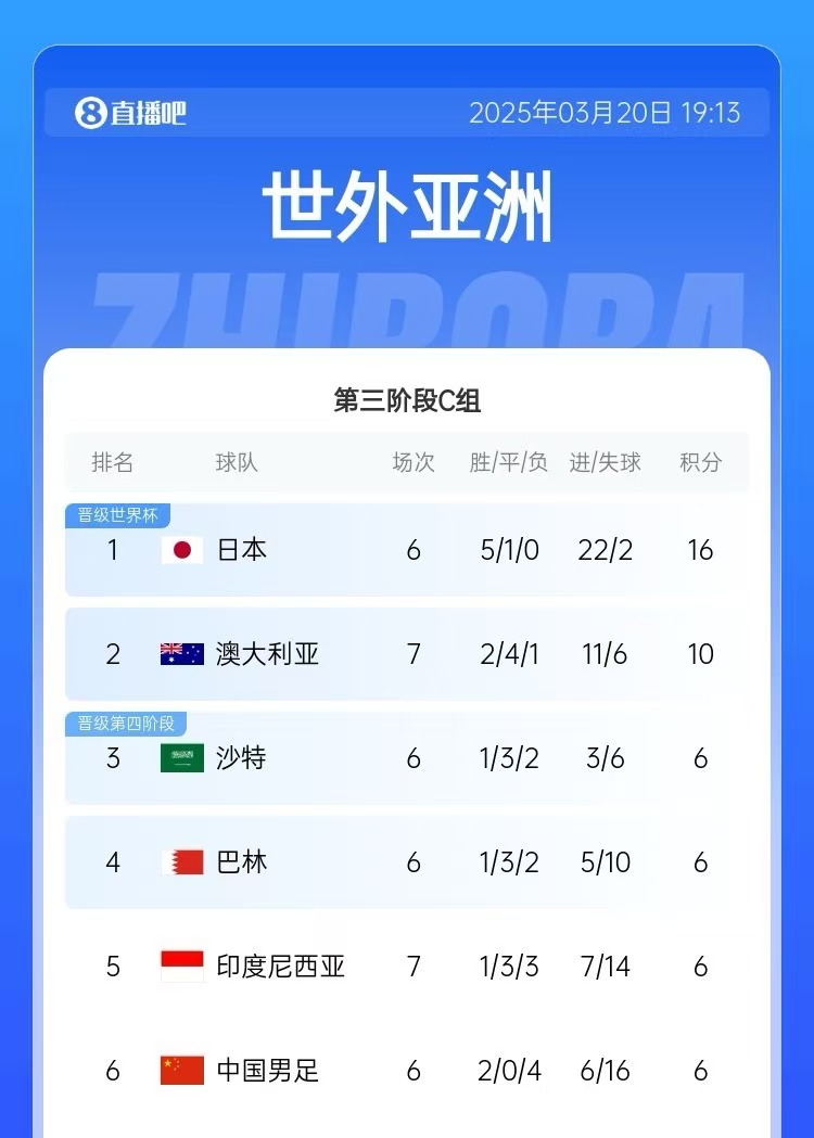 積分榜：印尼先賽仍6分&凈勝球暫多國(guó)足3個(gè)，澳大利亞10分居第2