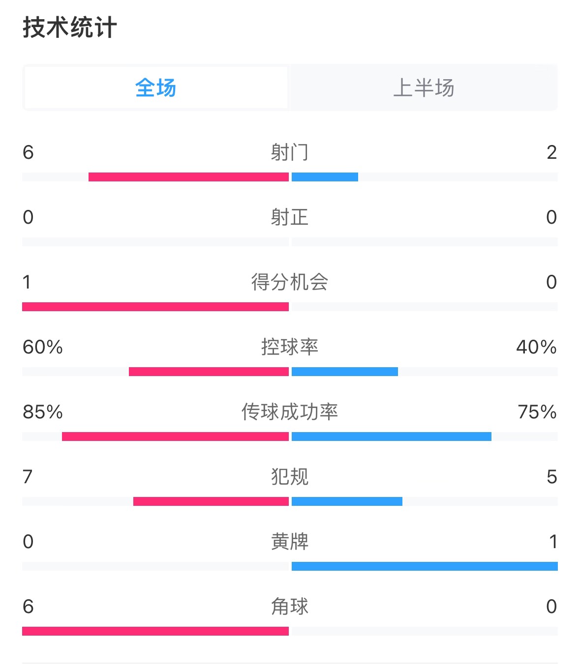 日本vs巴林半場(chǎng)數(shù)據(jù)：雙方零射正，遠(yuǎn)藤航破門(mén)被吹