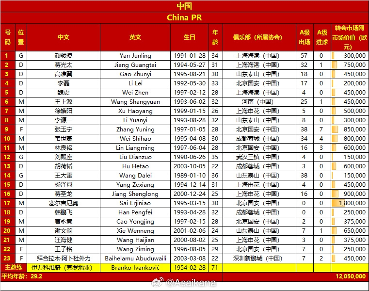 國(guó)足名單變化：塞鳥首入選 朱辰杰傷缺，李磊拜合拉木高準(zhǔn)翼回歸
