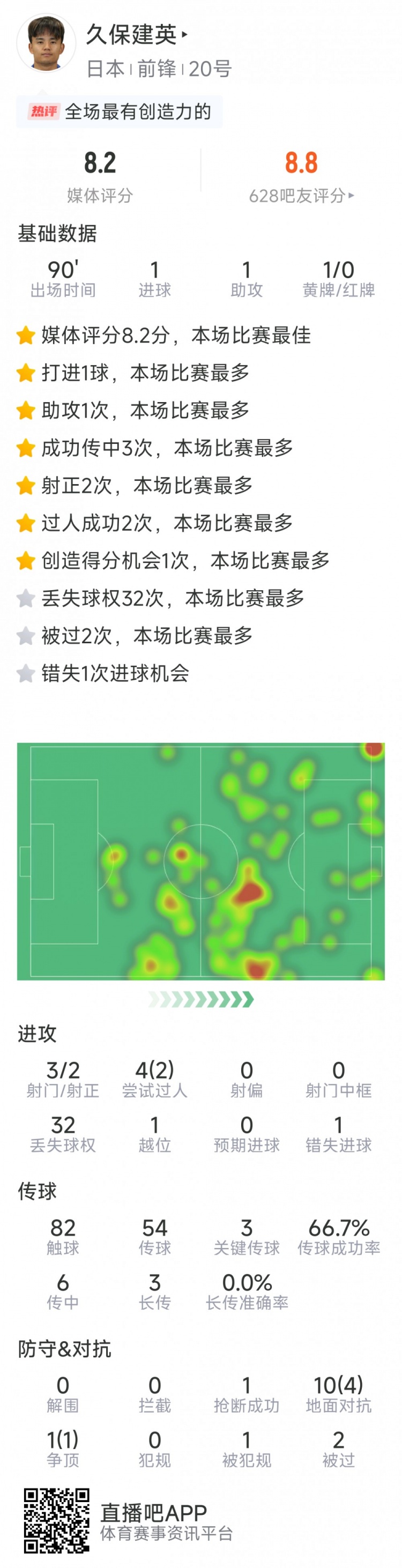 久保建英本場數(shù)據(jù)：傳射建功，3次關(guān)鍵傳球，3射2正