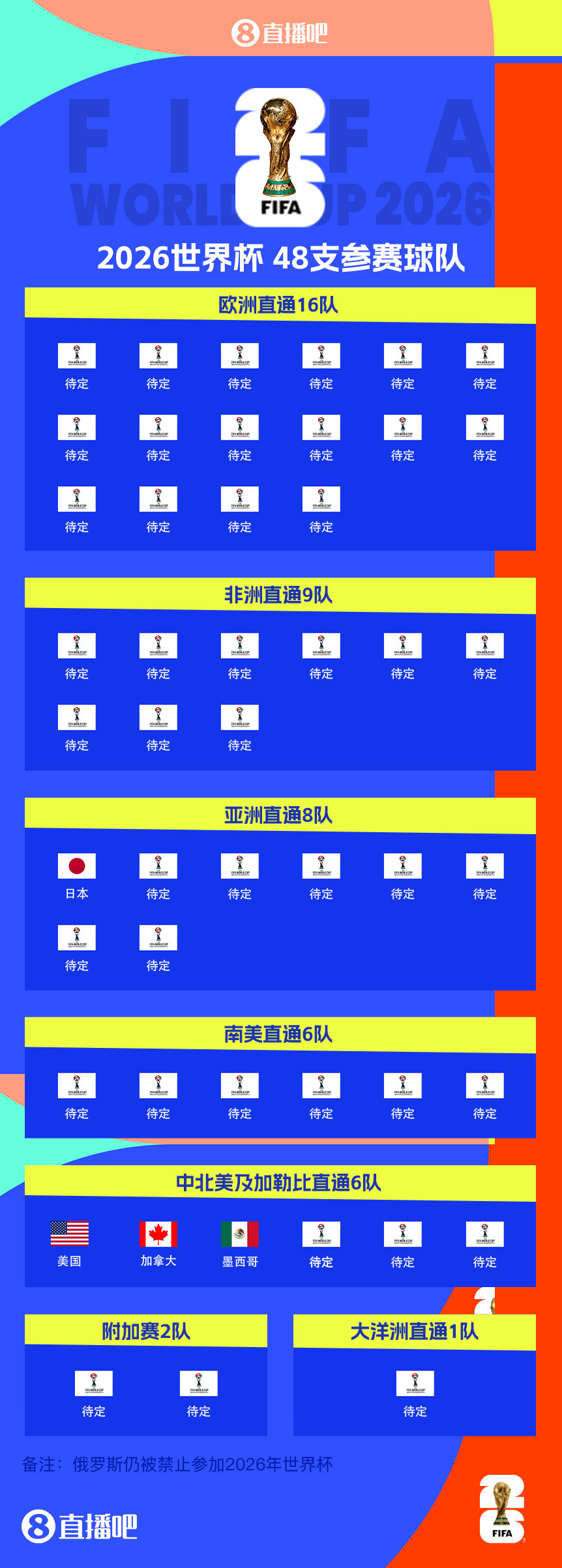東道主外首隊(duì)！日本提前3輪晉級(jí)世界杯 連續(xù)8屆參賽+刷新最快紀(jì)錄