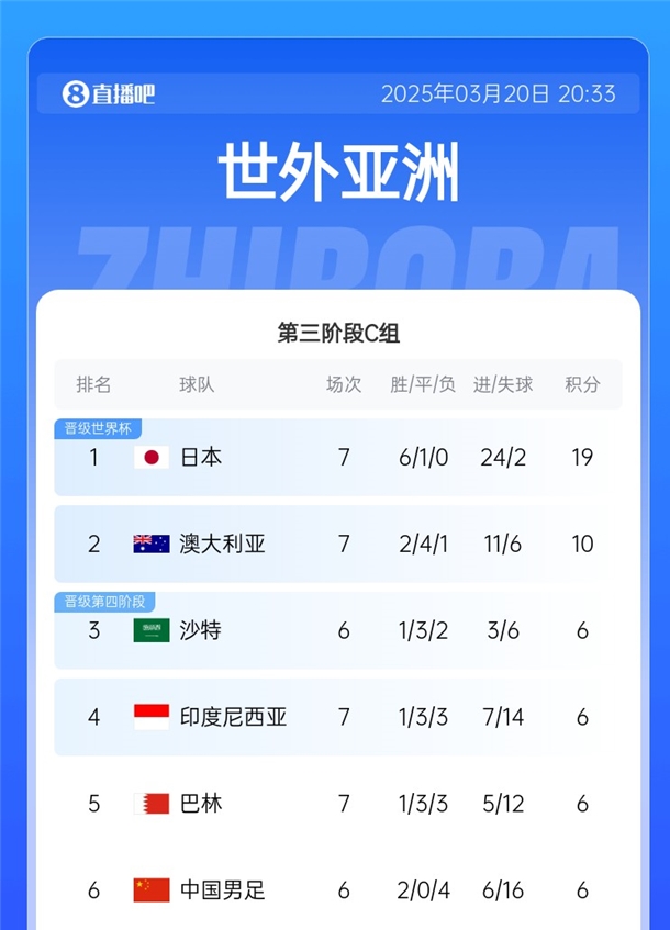 降維打擊?日本36強賽6戰(zhàn)全勝且1球未丟，18強賽6勝1平再轟24球
