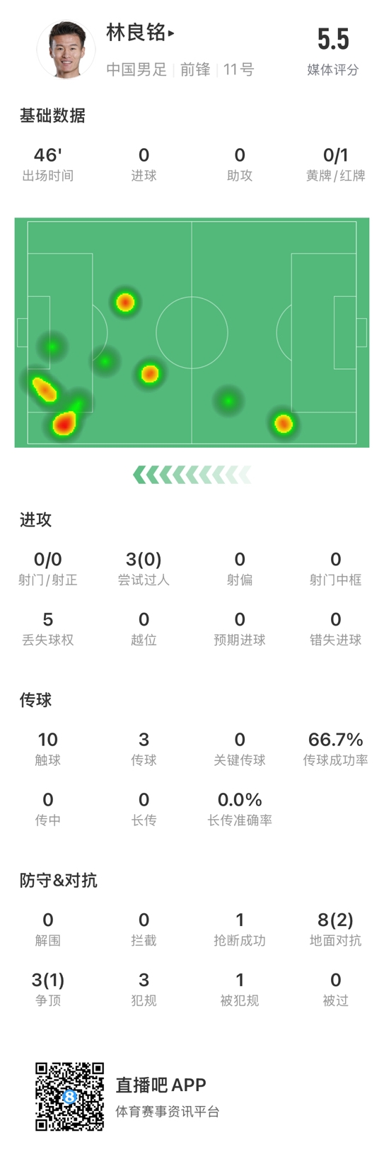 魯莽染紅！林良銘數(shù)據(jù)：3次過人0成功，3次傳球2次成功