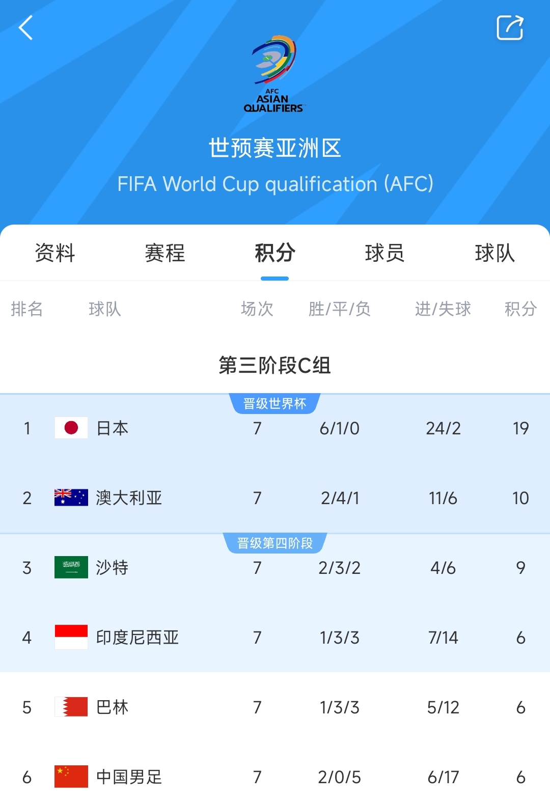 爭二變爭四?國足下場若輸澳大利亞，將確定無緣前二直通世界杯！