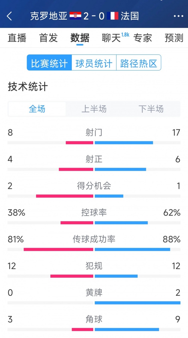 效率差距，法國(guó)0-2克羅地亞全場(chǎng)數(shù)據(jù)：射門(mén)17-8，射正6-4