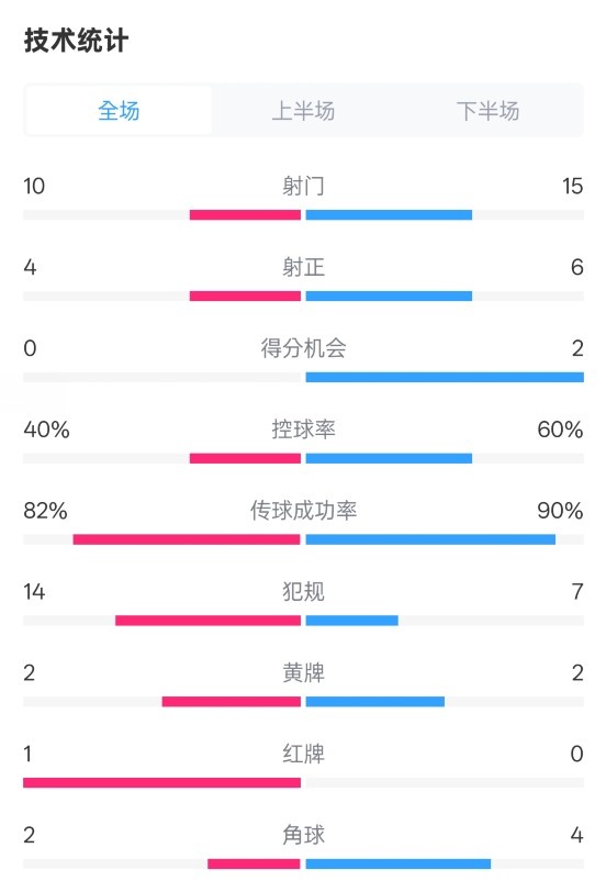 荷蘭2-2西班牙數(shù)據(jù)：射門(mén)10-15，射正4-6，控球40%-60%，紅牌1-0