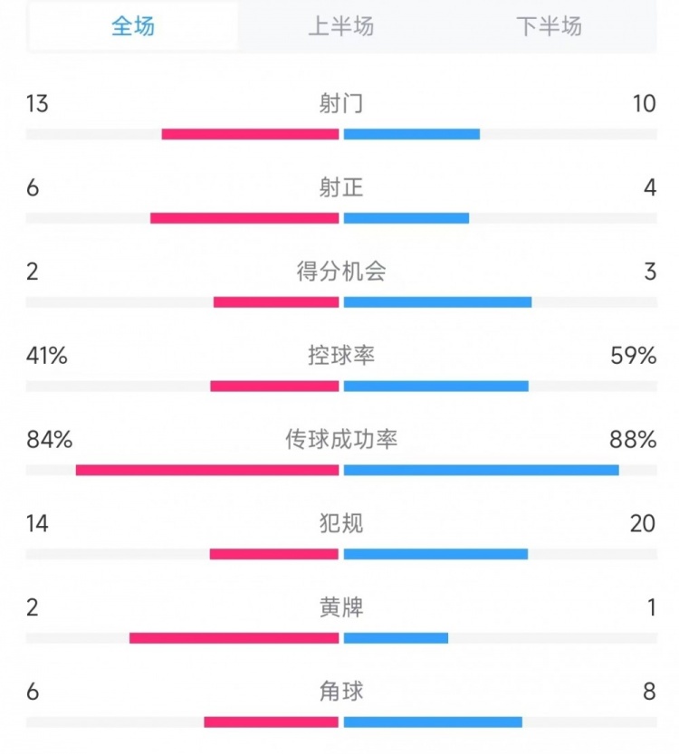 意大利vs德國數(shù)據(jù)：射門13比10、射正6比4、控球率41%比59%