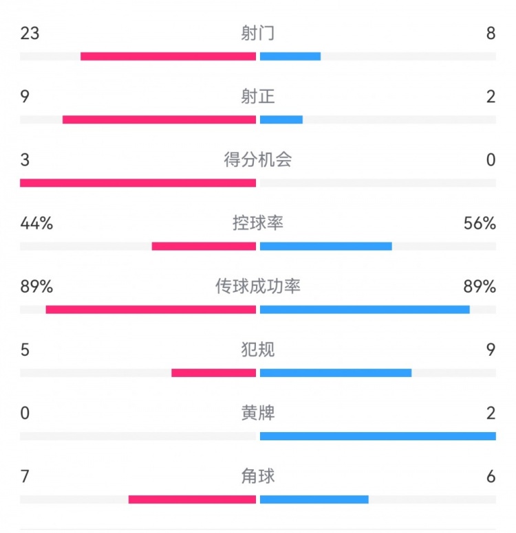 葡萄牙0-1丹麥數(shù)據(jù)：射門8-23，射正2-9，得分機(jī)會(huì)0-3