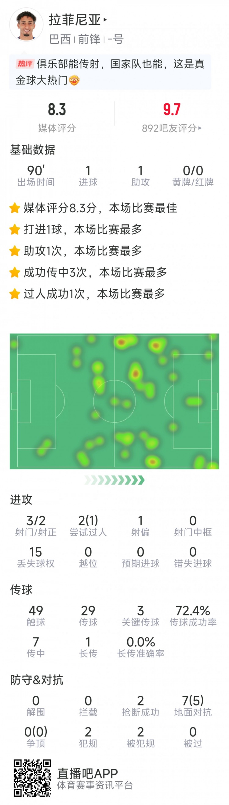 拉菲尼亞本場數(shù)據(jù)：傳射建功，3次關鍵傳球，3射2正，2次搶斷
