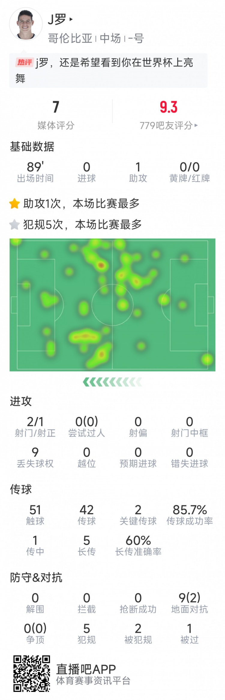 依然能戰(zhàn)，J羅本場數(shù)據(jù)：1次助攻，2次關鍵傳球，2射1正