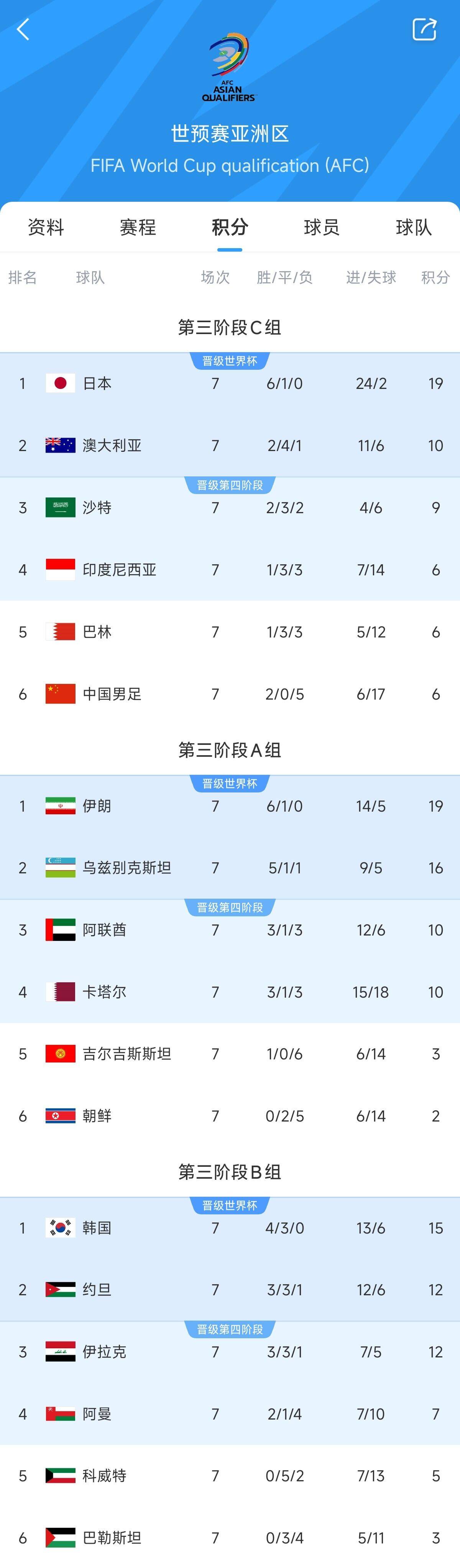 兩大巨無霸！日本&伊朗均6勝1平，前者已直通后者領(lǐng)先第三9分