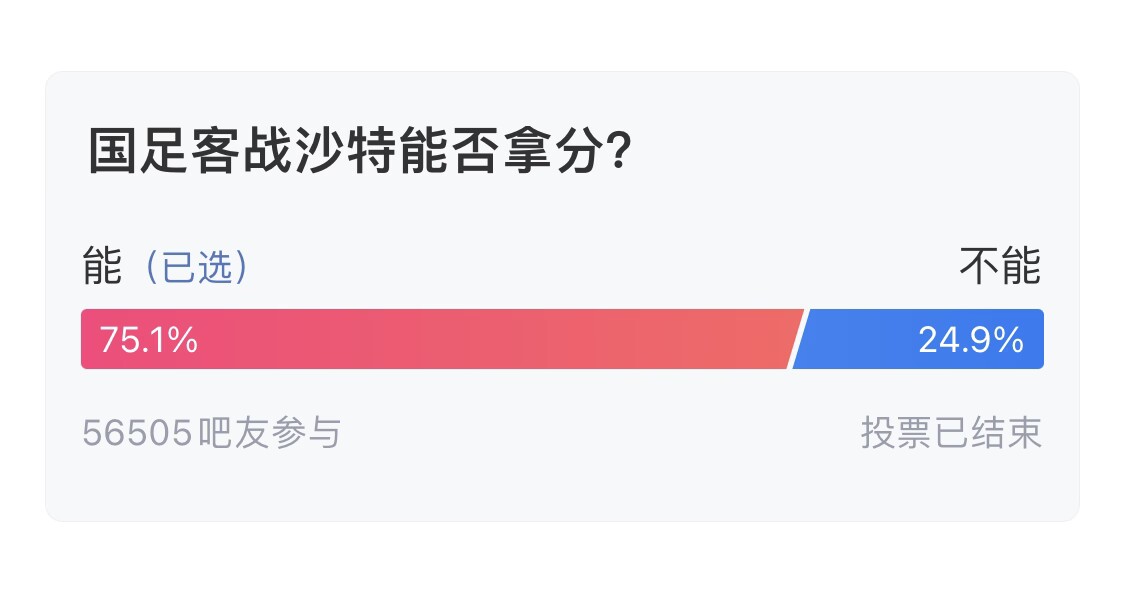 吧友們失望了！56505人參與，75.1%吧友認(rèn)為國足能拿分