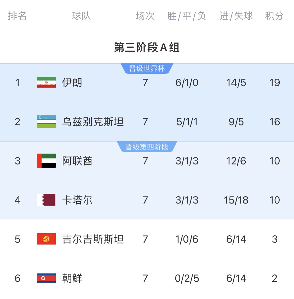16分小組第二！烏茲別克斯坦有望首進(jìn)世界杯，胡桑諾夫身價(jià)3500萬(wàn)