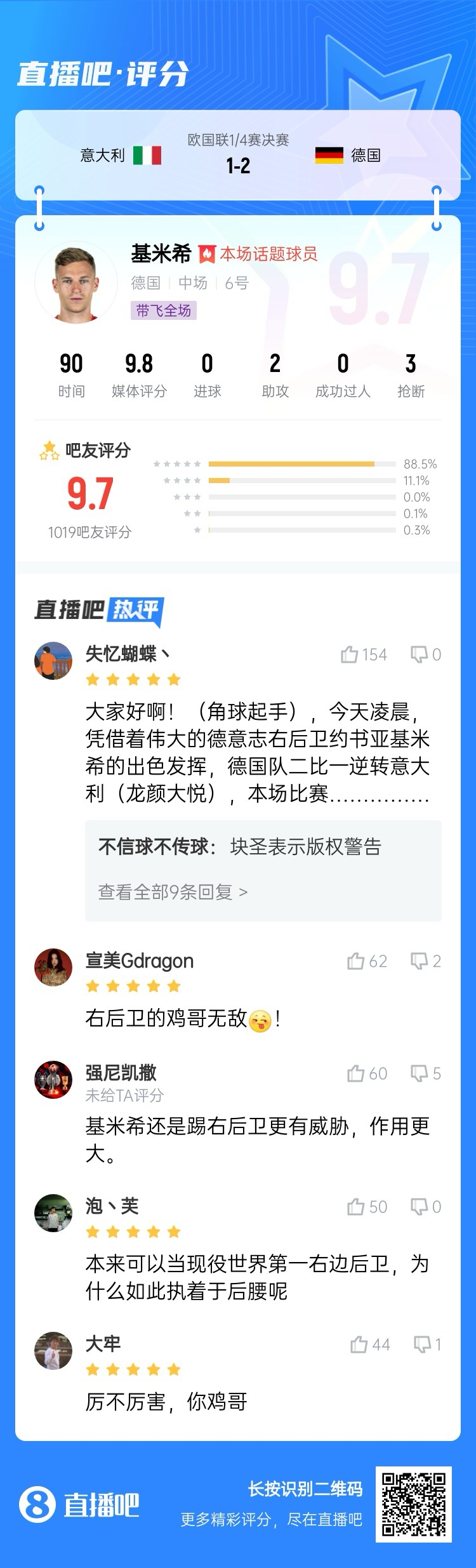 厲不厲害你雞哥！基米希兩助攻主導(dǎo)逆轉(zhuǎn)收獲9.7分：踢右后衛(wèi)無(wú)敵