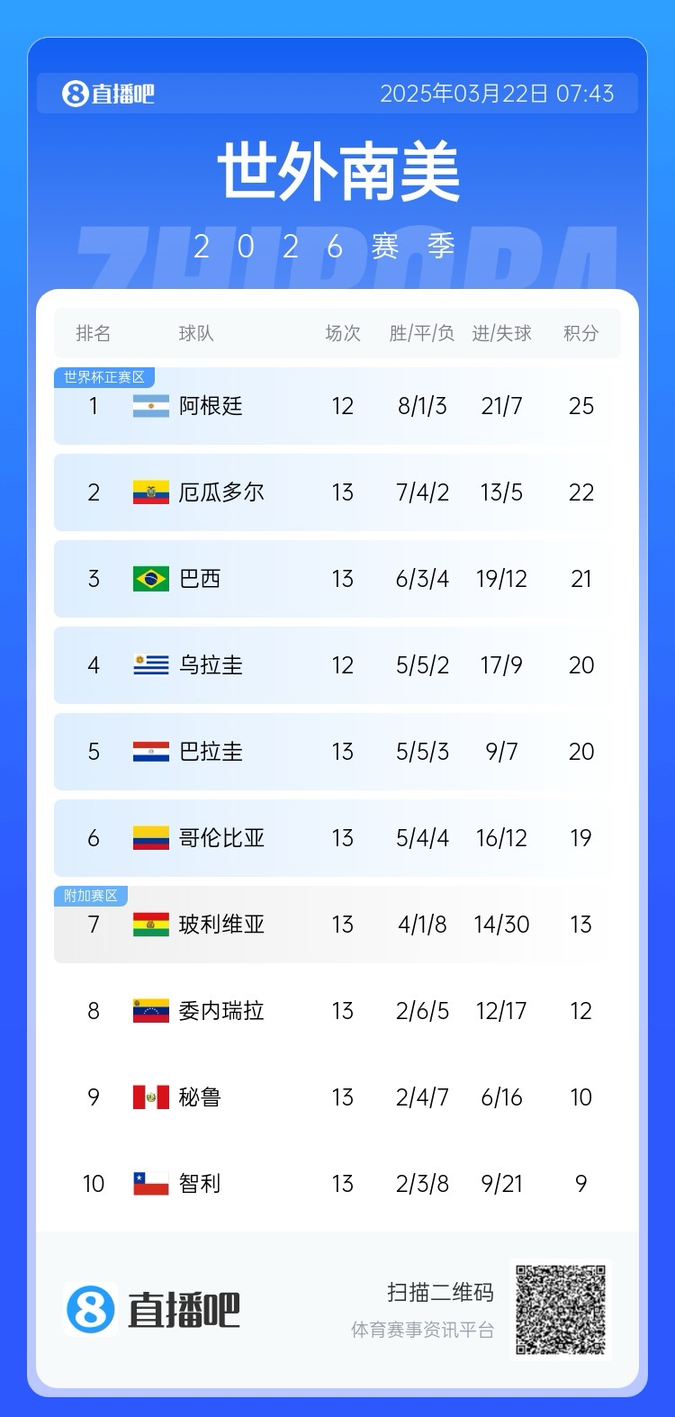 強(qiáng)！厄瓜多爾開局被扣3分，目前3連勝6場不敗，超巴西暫排第二