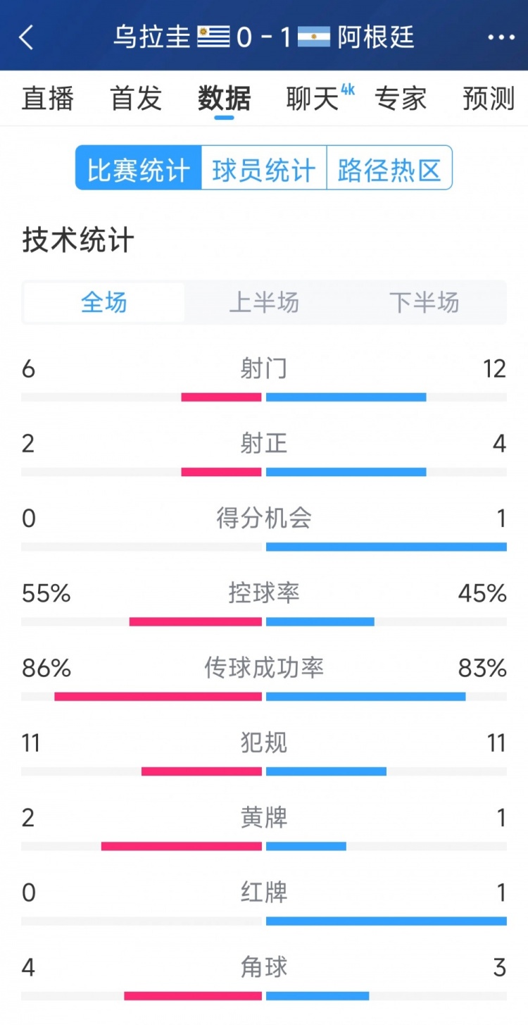 阿根廷1-0烏拉圭全場(chǎng)數(shù)據(jù)：射門12-6，射正4-2，得分機(jī)會(huì)1-0