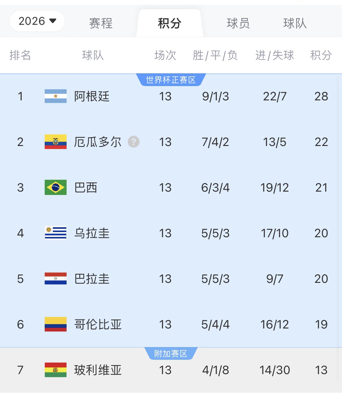 即將出線！阿根廷戰(zhàn)巴西，不敗直通美加墨世界杯，輸了也有機會