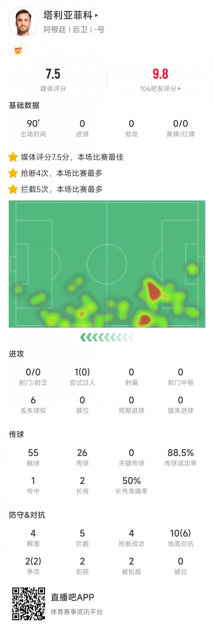 塔利亞菲科數(shù)據(jù)：搶斷4次、攔截5次全場最多，12次對抗8次成功