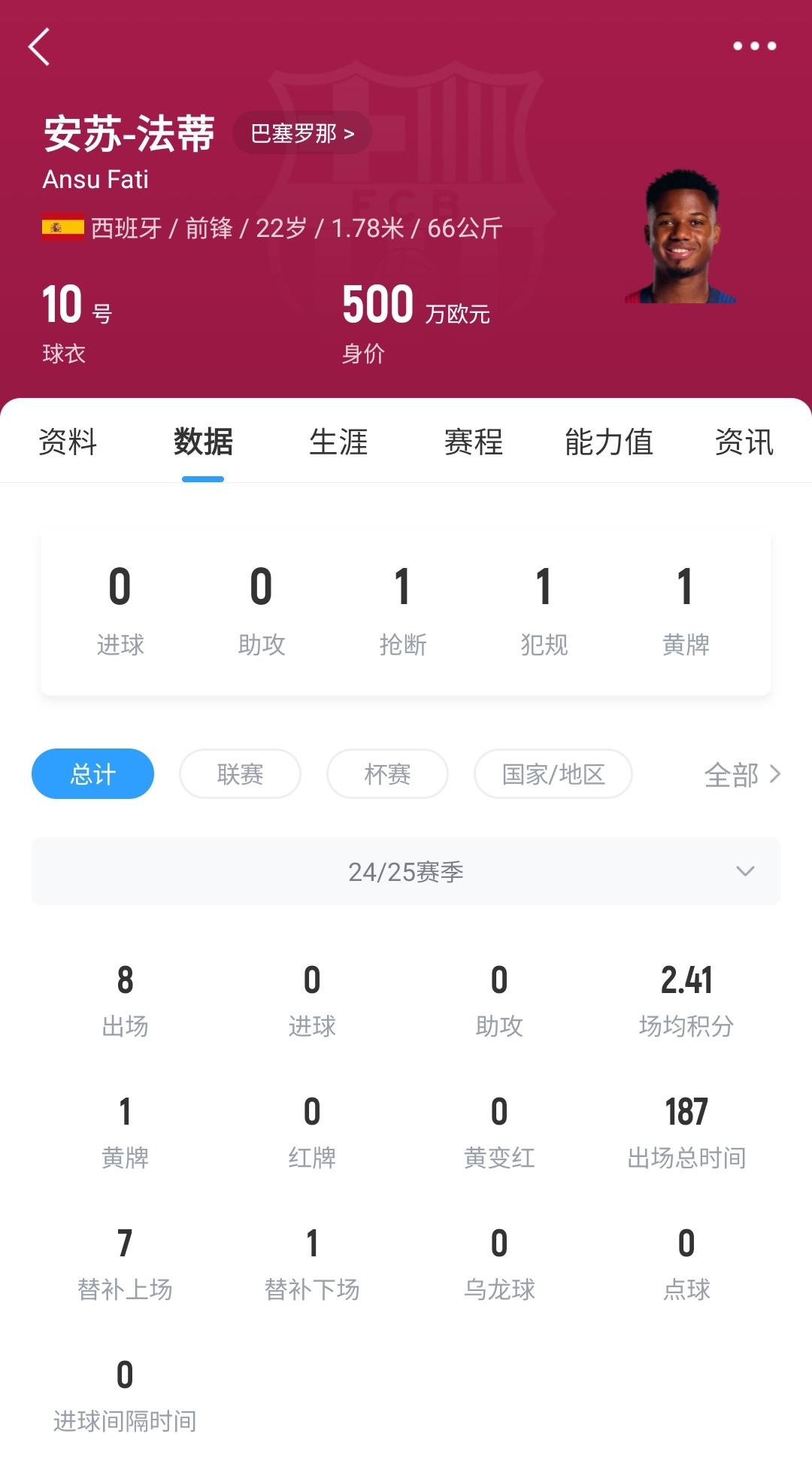 22歲身價(jià)剩500萬！法蒂重傷后巴薩高薪續(xù)約6年，現(xiàn)合同剩3150萬歐