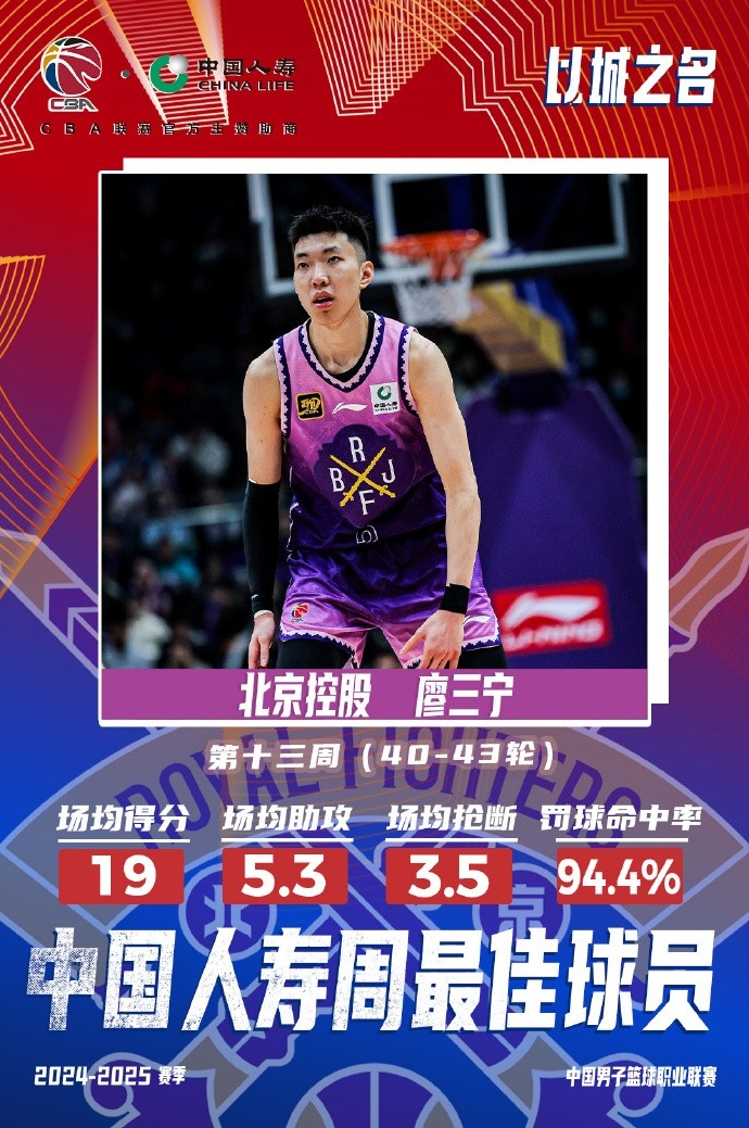 場均19分5.3板5.3助3.5斷1帽！廖三寧當選第十三周周最佳球員