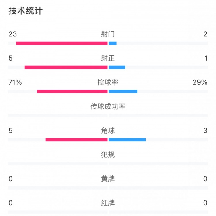 這就是足球！浦和女足射門(mén)23比2占?jí)旱剐詢?yōu)勢(shì)，武漢女足點(diǎn)球晉級(jí)