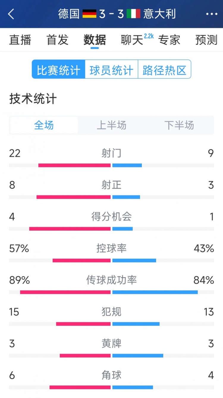 進球大戰(zhàn)！德國3-3意大利全場數(shù)據(jù)：射門22-9，射正8-3