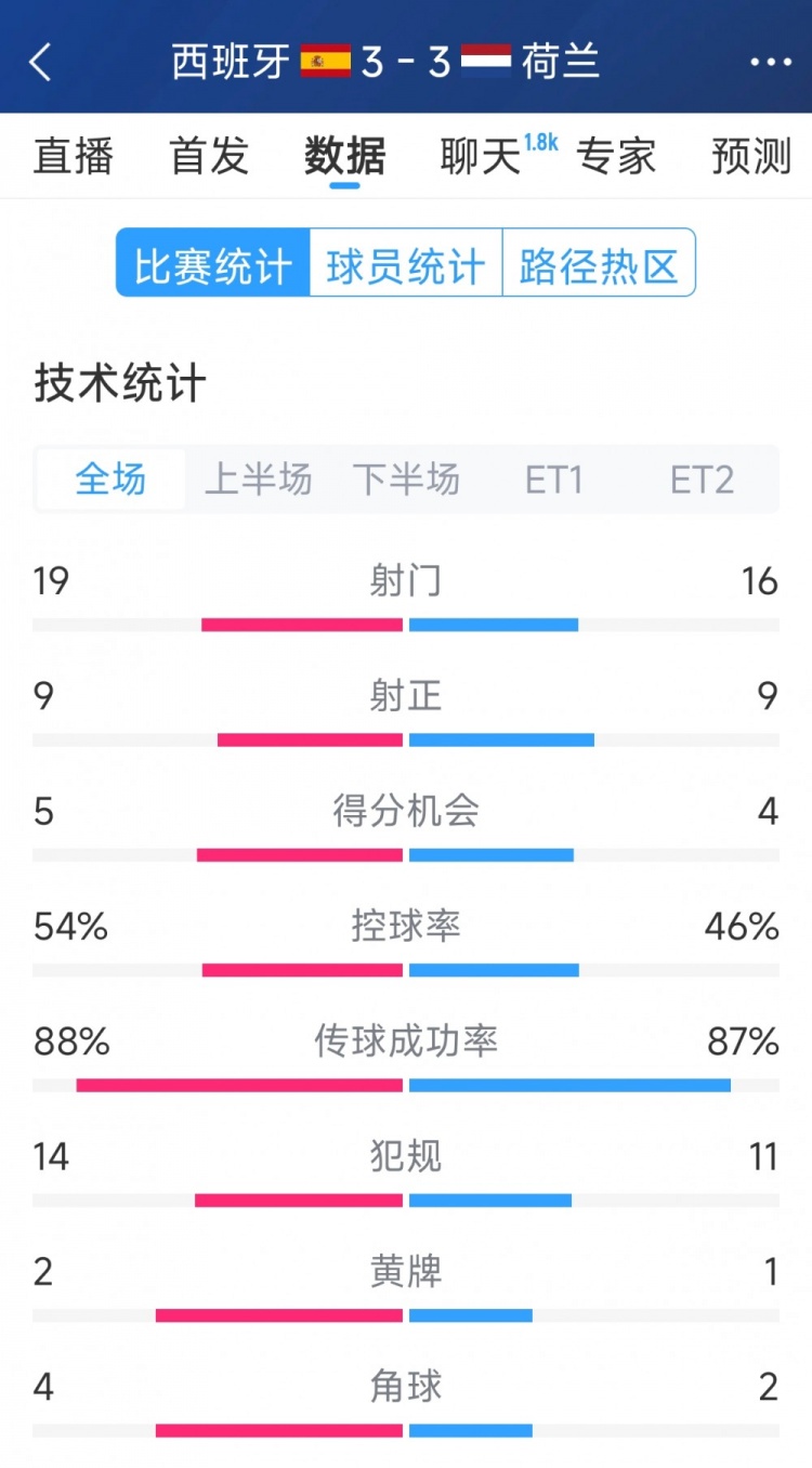 勢(shì)均力敵，西班牙3-3荷蘭120分鐘數(shù)據(jù)：射門19-16，射正9-9