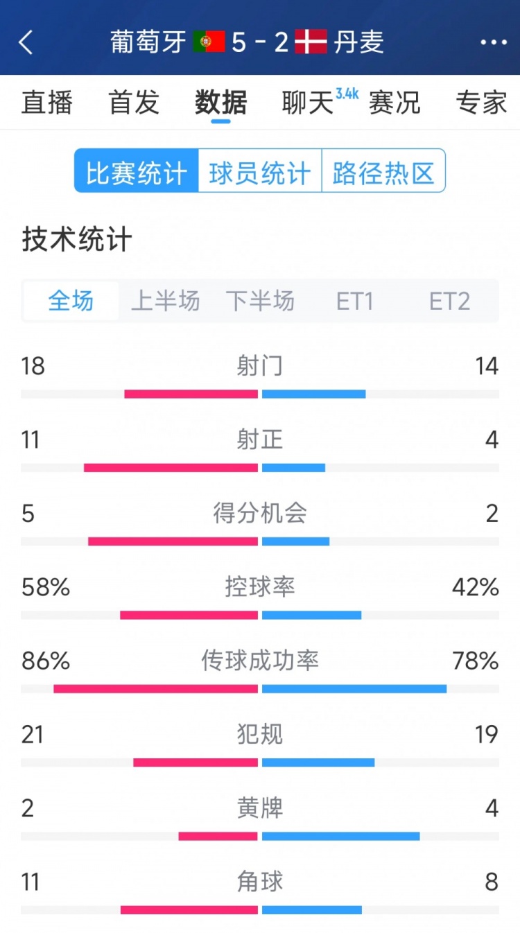 葡萄牙5-2丹麥120分鐘數據：射門18-14，射正11-4